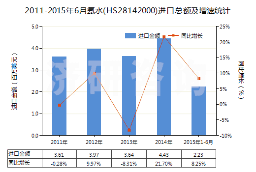 2011-2015年6月氨水(HS28142000)進(jìn)口總額及增速統(tǒng)計(jì)